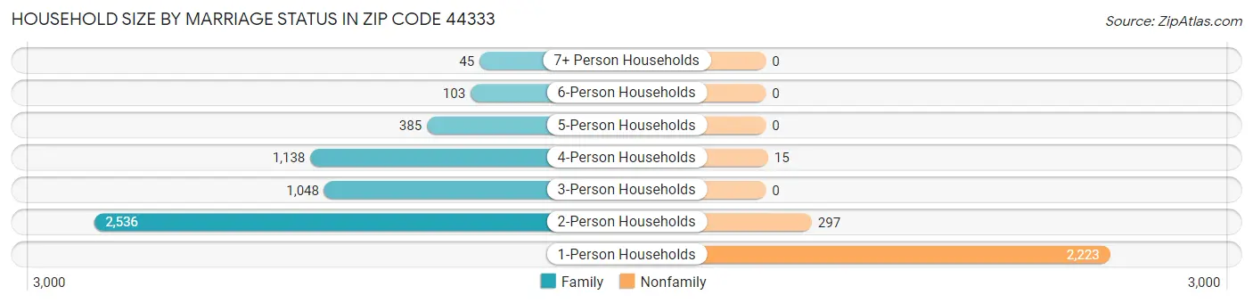 Household Size by Marriage Status in Zip Code 44333