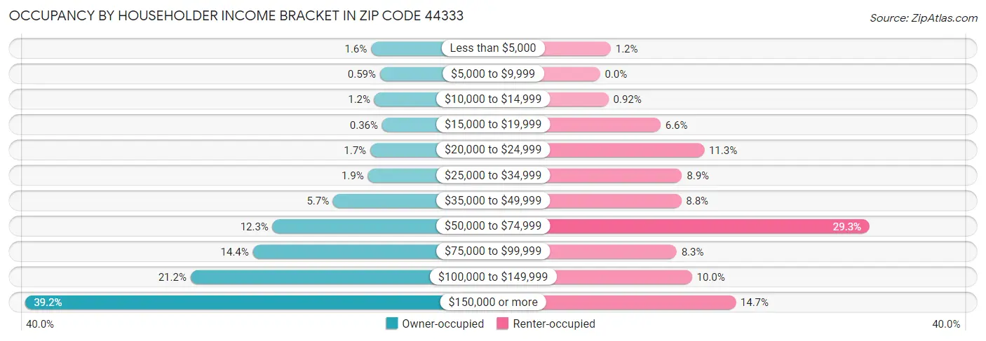 Occupancy by Householder Income Bracket in Zip Code 44333
