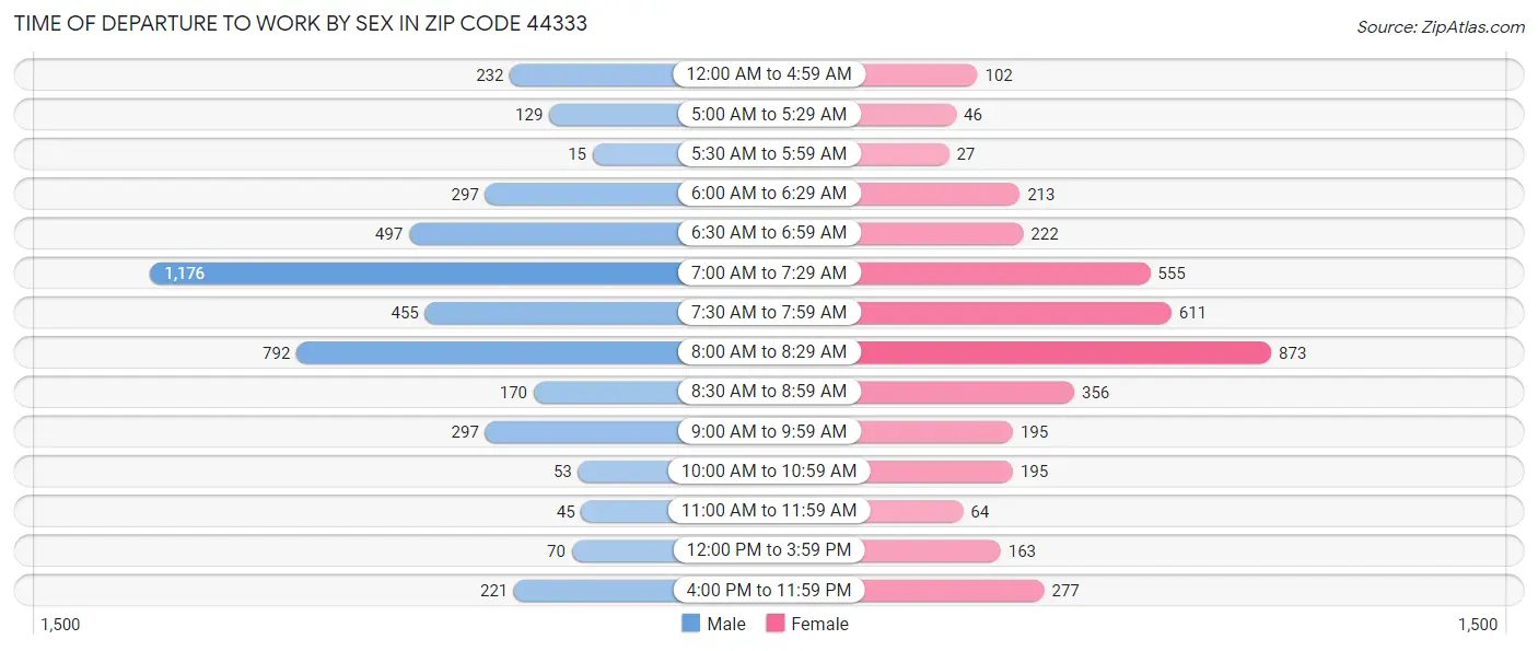 Time of Departure to Work by Sex in Zip Code 44333