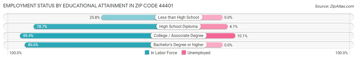 Employment Status by Educational Attainment in Zip Code 44401