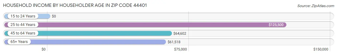 Household Income by Householder Age in Zip Code 44401