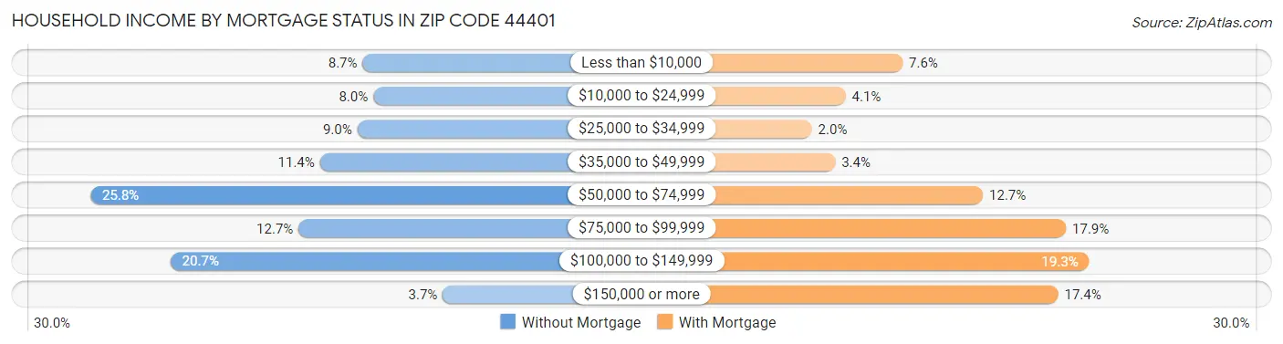 Household Income by Mortgage Status in Zip Code 44401
