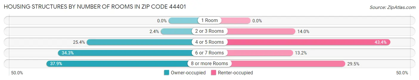 Housing Structures by Number of Rooms in Zip Code 44401