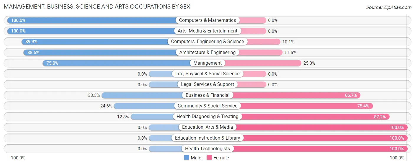 Management, Business, Science and Arts Occupations by Sex in Zip Code 44401
