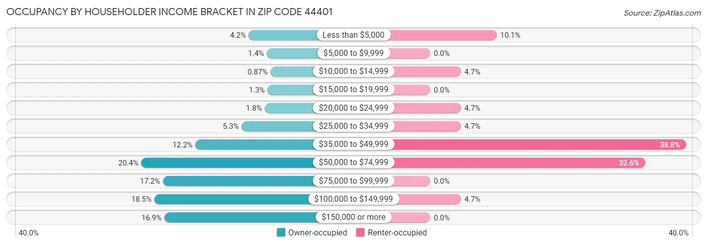Occupancy by Householder Income Bracket in Zip Code 44401