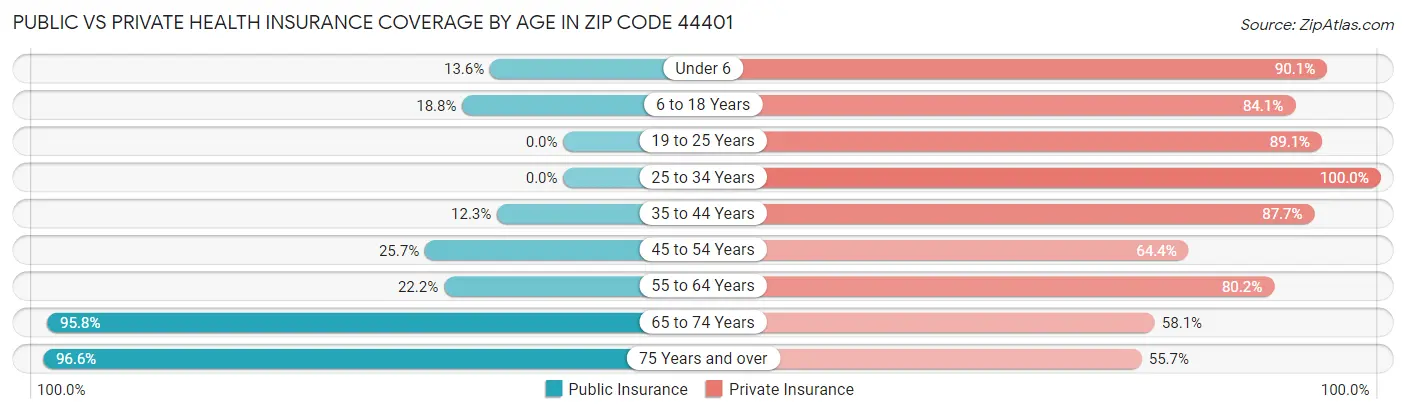 Public vs Private Health Insurance Coverage by Age in Zip Code 44401