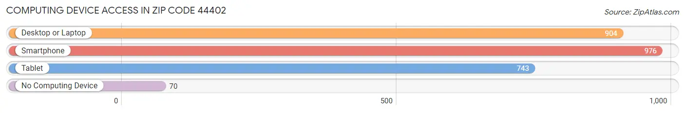 Computing Device Access in Zip Code 44402