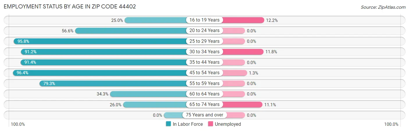 Employment Status by Age in Zip Code 44402
