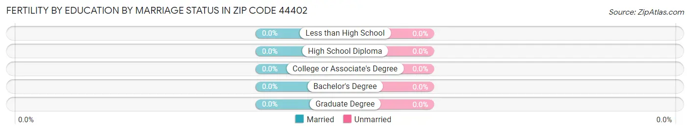 Female Fertility by Education by Marriage Status in Zip Code 44402