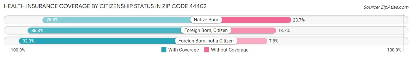 Health Insurance Coverage by Citizenship Status in Zip Code 44402