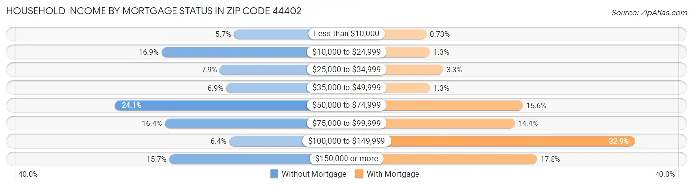 Household Income by Mortgage Status in Zip Code 44402