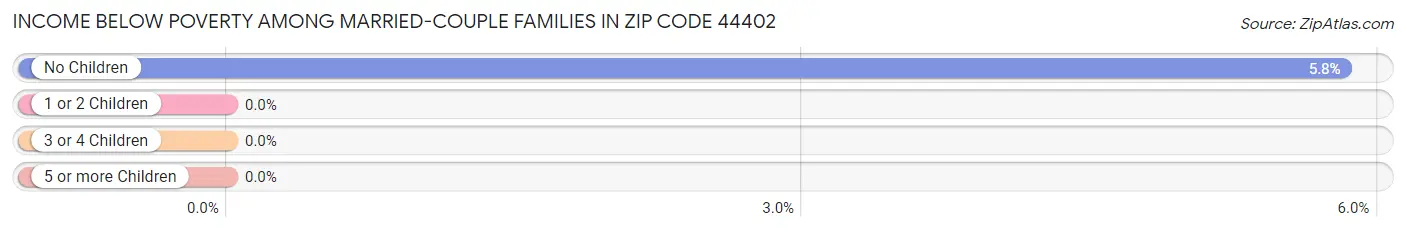 Income Below Poverty Among Married-Couple Families in Zip Code 44402