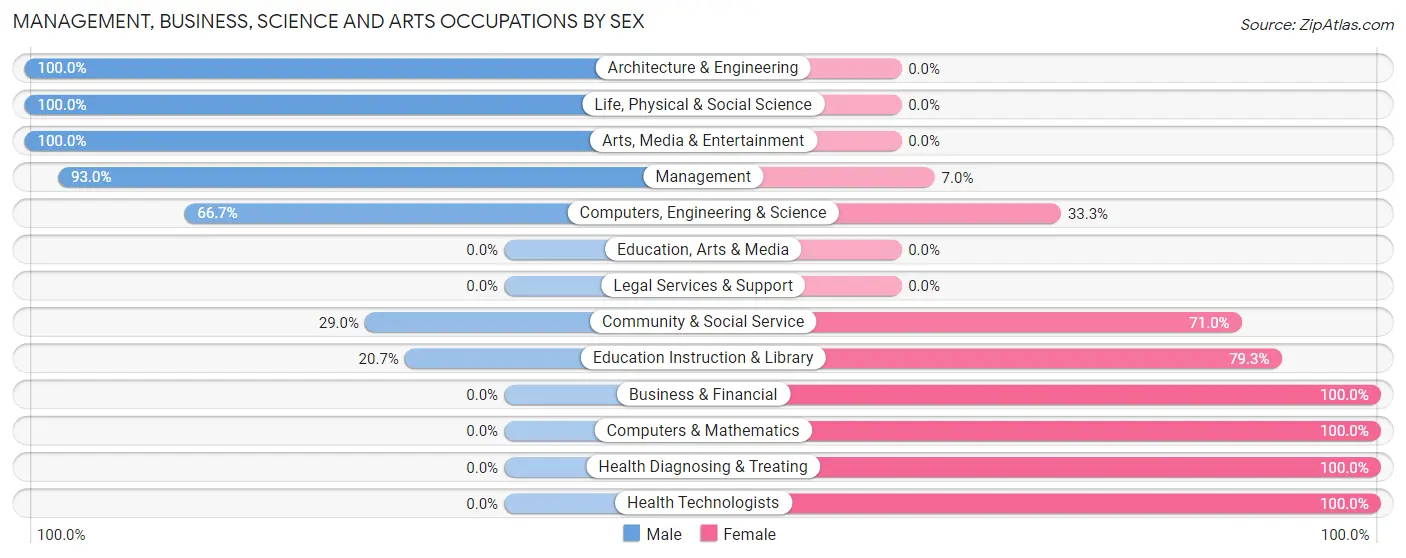 Management, Business, Science and Arts Occupations by Sex in Zip Code 44402