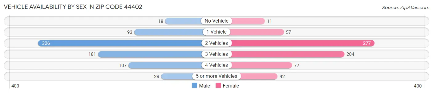 Vehicle Availability by Sex in Zip Code 44402