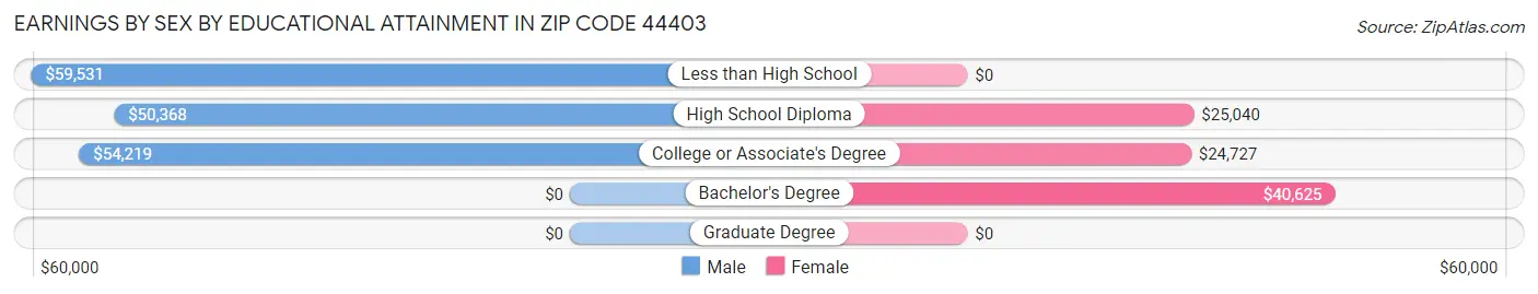 Earnings by Sex by Educational Attainment in Zip Code 44403