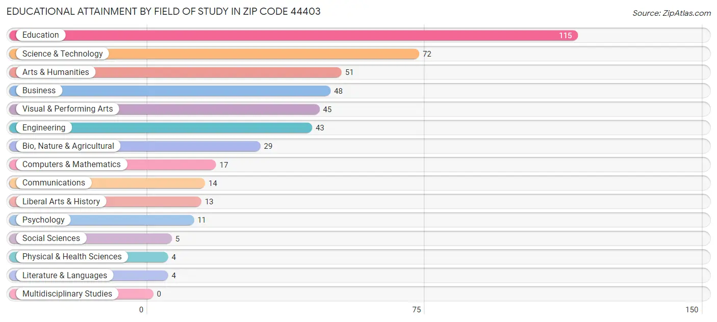 Educational Attainment by Field of Study in Zip Code 44403
