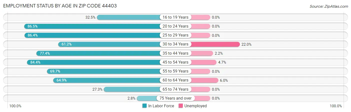Employment Status by Age in Zip Code 44403