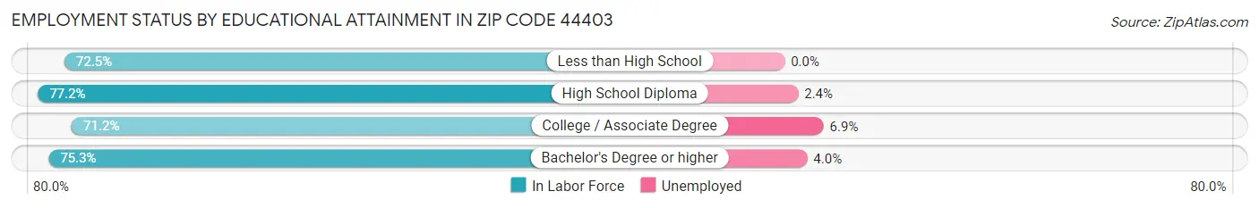 Employment Status by Educational Attainment in Zip Code 44403