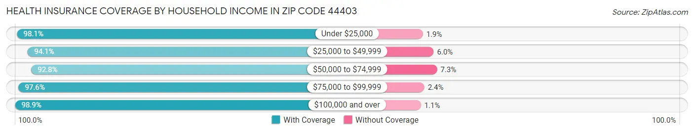 Health Insurance Coverage by Household Income in Zip Code 44403