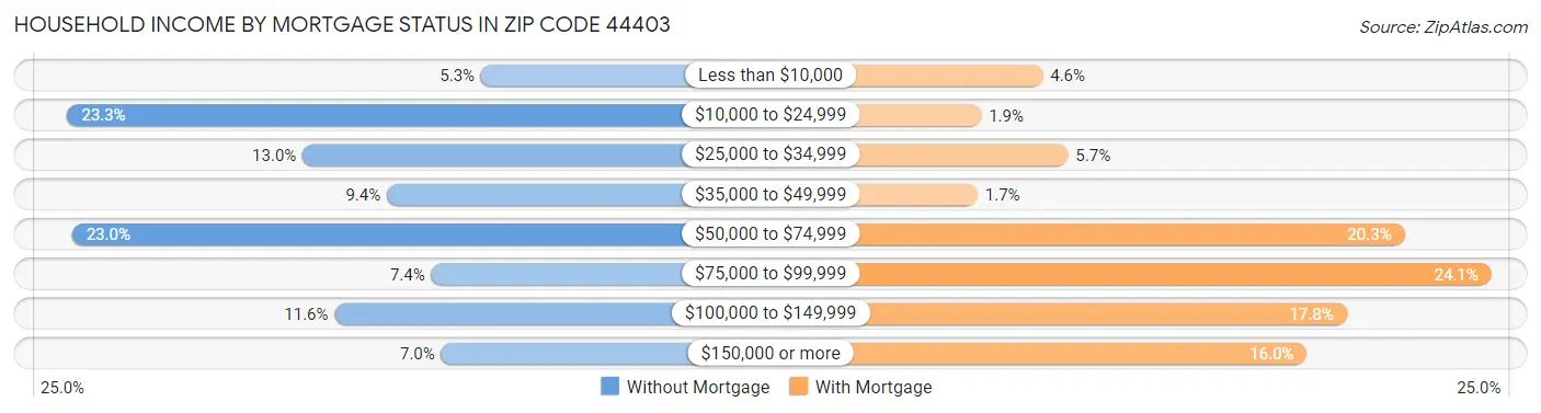 Household Income by Mortgage Status in Zip Code 44403
