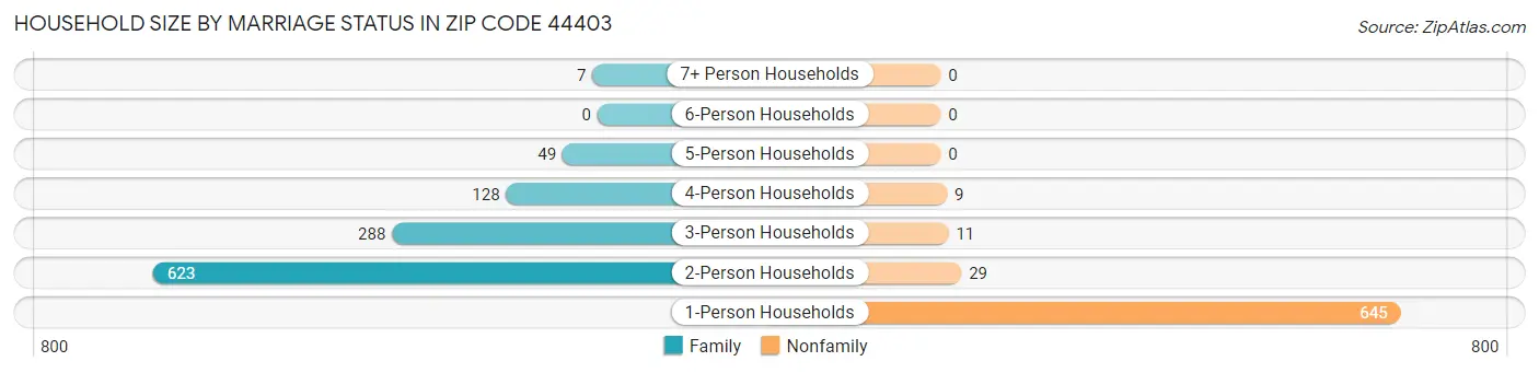 Household Size by Marriage Status in Zip Code 44403