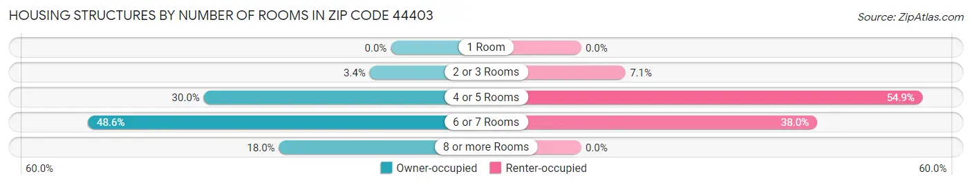 Housing Structures by Number of Rooms in Zip Code 44403