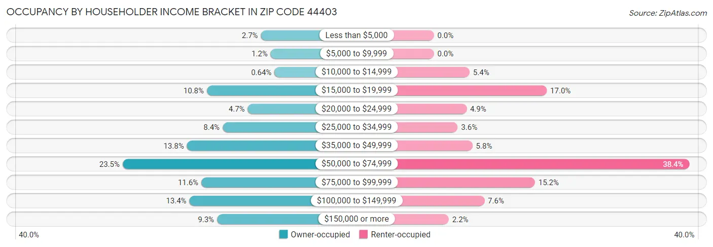 Occupancy by Householder Income Bracket in Zip Code 44403