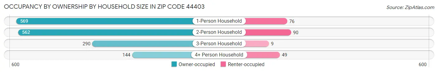 Occupancy by Ownership by Household Size in Zip Code 44403