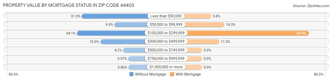 Property Value by Mortgage Status in Zip Code 44403