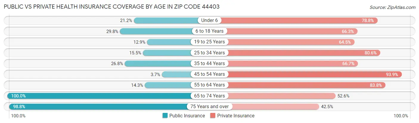 Public vs Private Health Insurance Coverage by Age in Zip Code 44403
