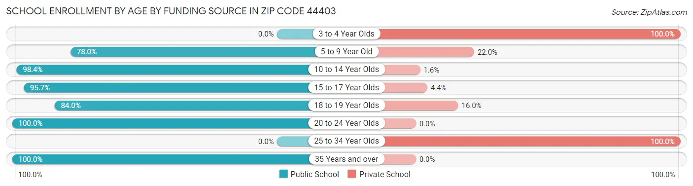 School Enrollment by Age by Funding Source in Zip Code 44403