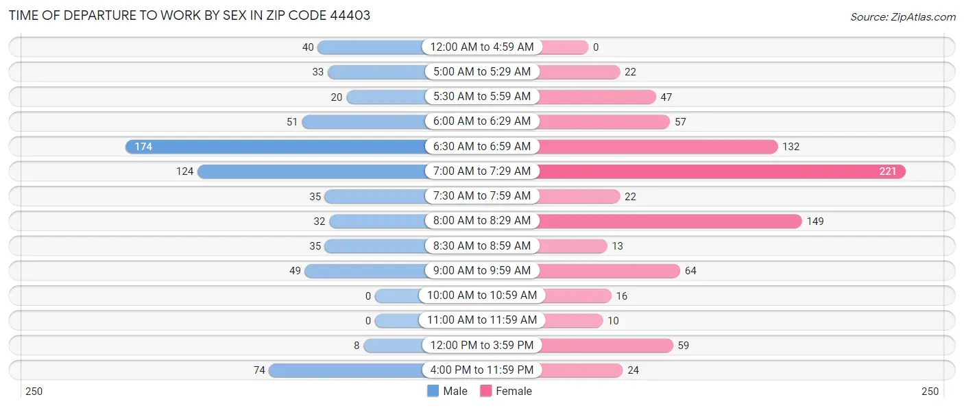Time of Departure to Work by Sex in Zip Code 44403