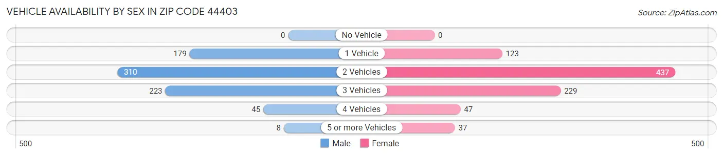 Vehicle Availability by Sex in Zip Code 44403