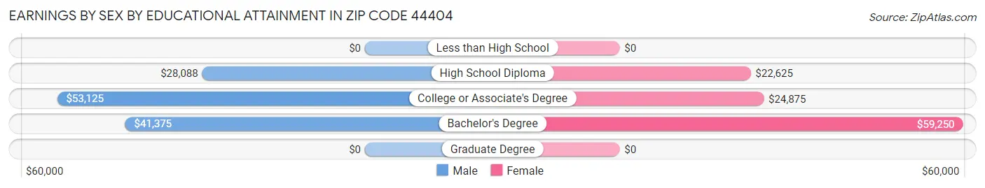 Earnings by Sex by Educational Attainment in Zip Code 44404