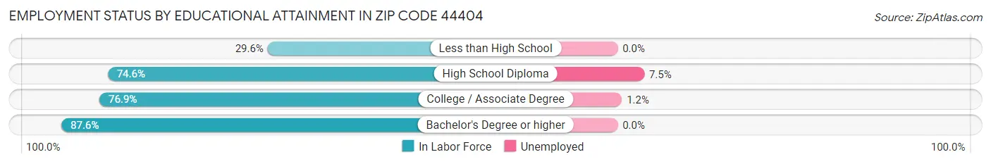 Employment Status by Educational Attainment in Zip Code 44404