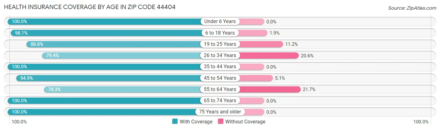 Health Insurance Coverage by Age in Zip Code 44404