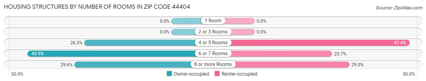 Housing Structures by Number of Rooms in Zip Code 44404