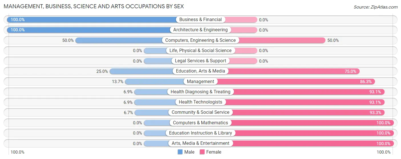 Management, Business, Science and Arts Occupations by Sex in Zip Code 44404