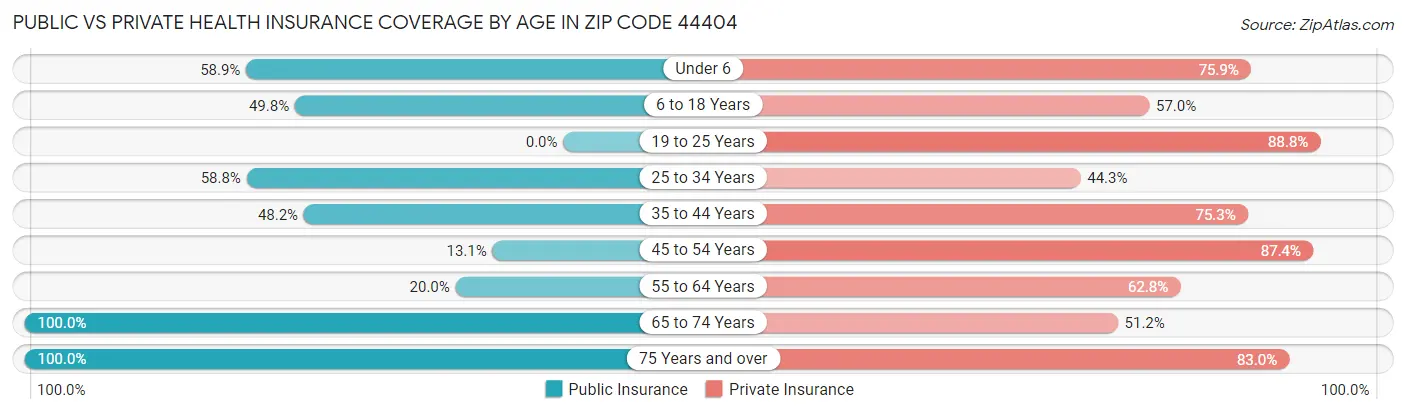 Public vs Private Health Insurance Coverage by Age in Zip Code 44404
