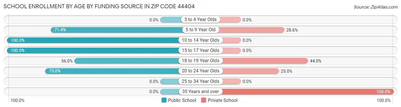School Enrollment by Age by Funding Source in Zip Code 44404