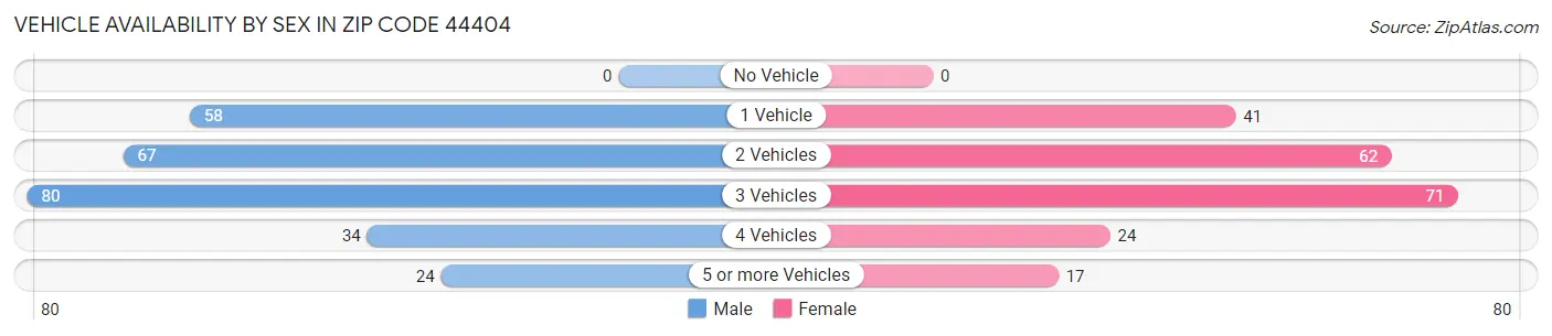 Vehicle Availability by Sex in Zip Code 44404