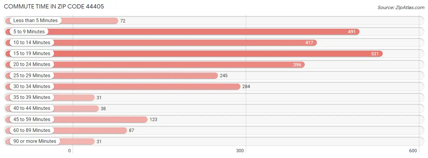 Commute Time in Zip Code 44405