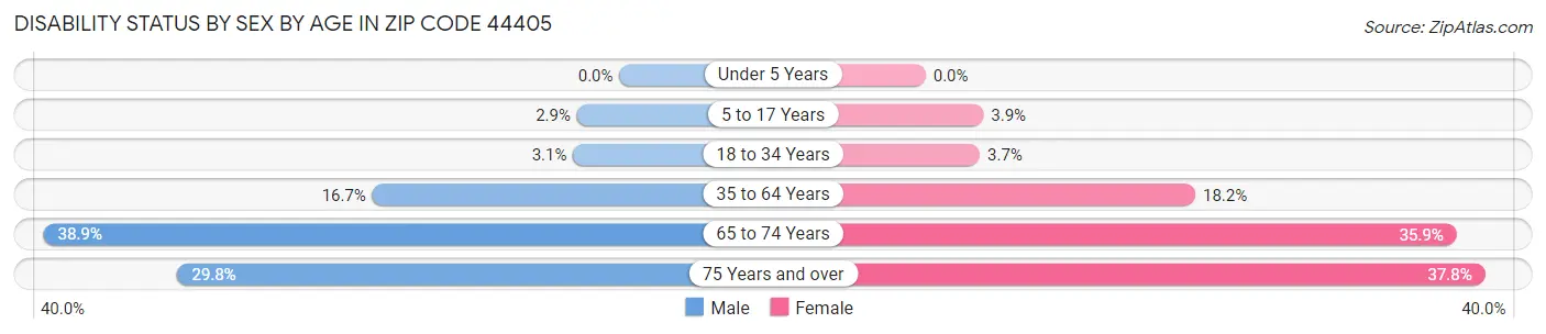 Disability Status by Sex by Age in Zip Code 44405