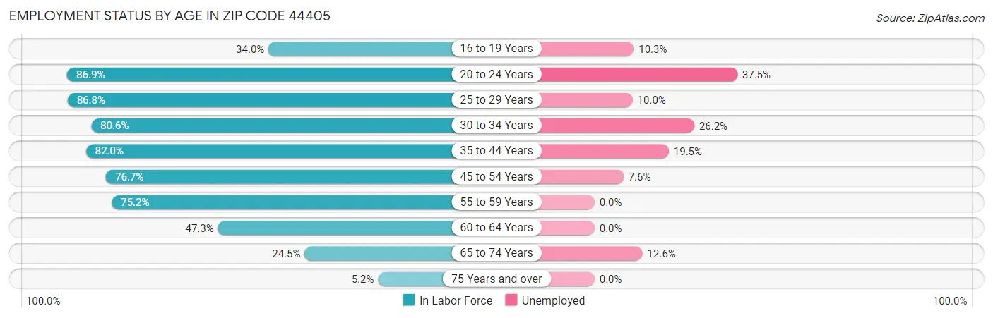 Employment Status by Age in Zip Code 44405