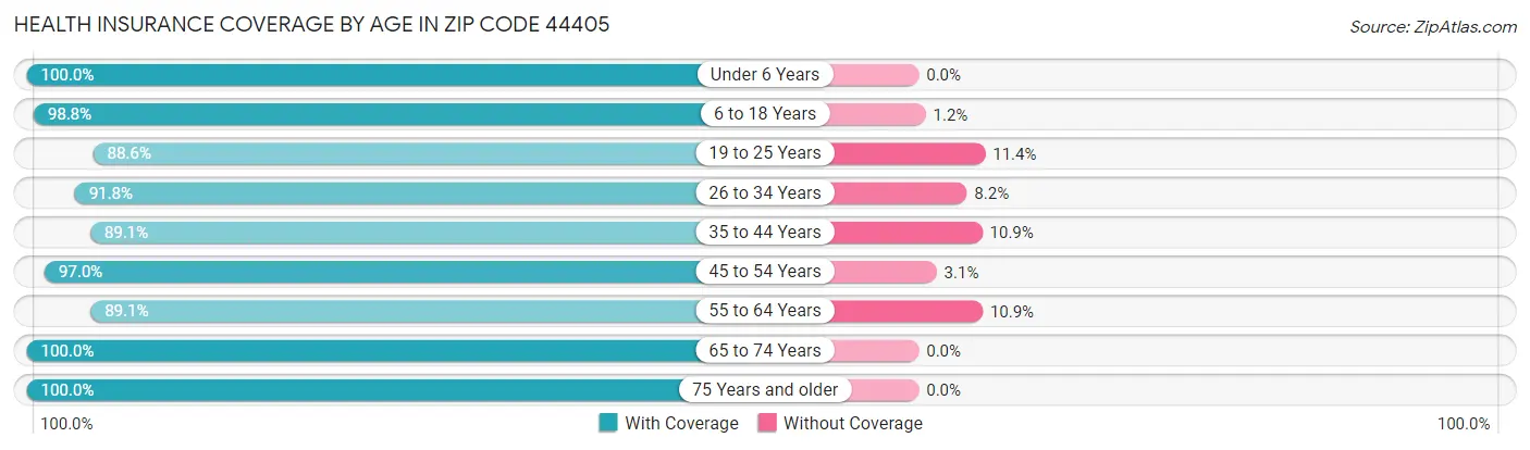 Health Insurance Coverage by Age in Zip Code 44405