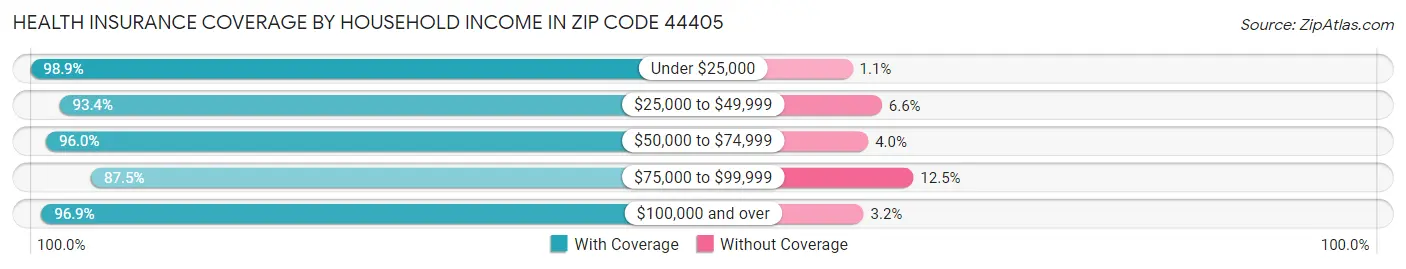 Health Insurance Coverage by Household Income in Zip Code 44405