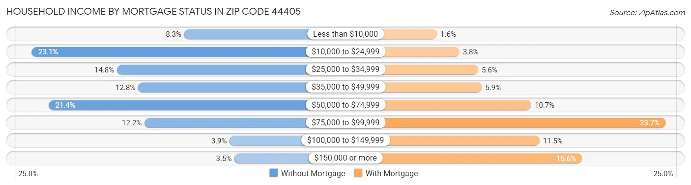 Household Income by Mortgage Status in Zip Code 44405