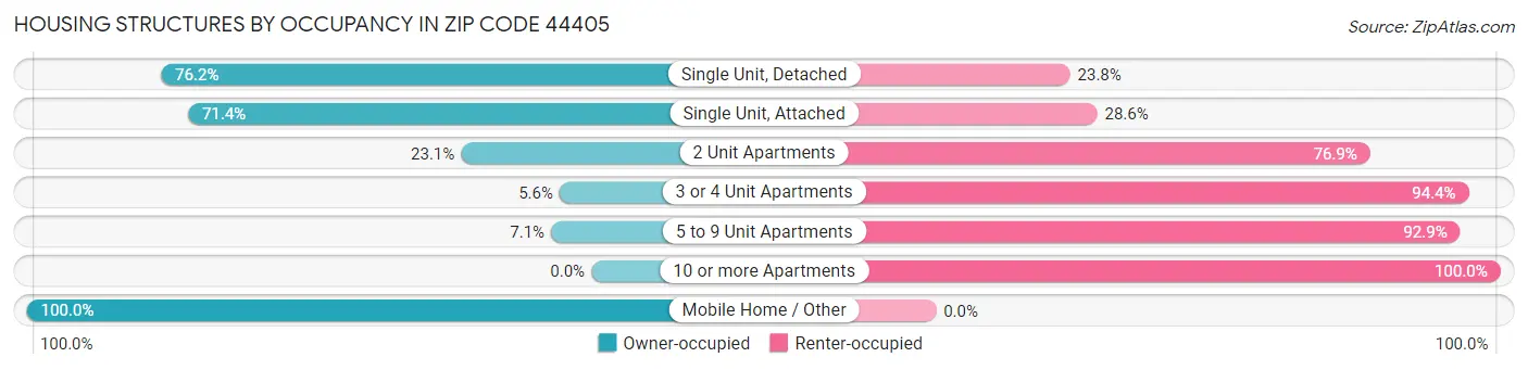 Housing Structures by Occupancy in Zip Code 44405