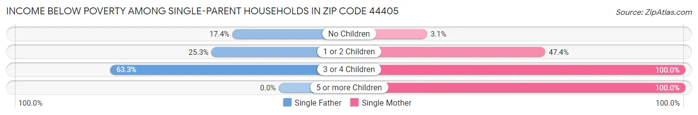 Income Below Poverty Among Single-Parent Households in Zip Code 44405
