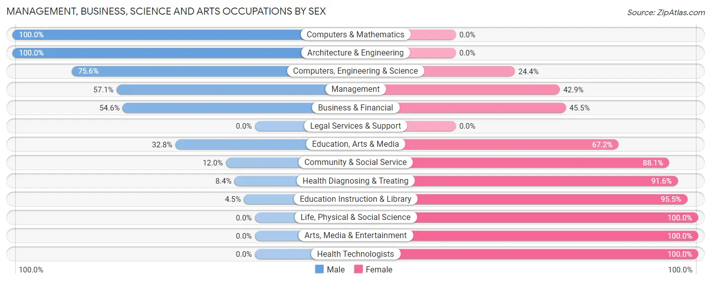 Management, Business, Science and Arts Occupations by Sex in Zip Code 44405